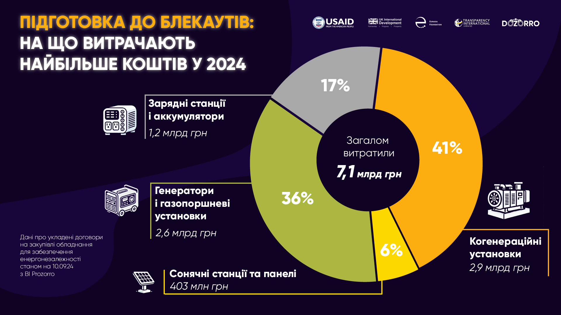 Новини Вінниці - фото з Чи готується Вінниччина до блекаутів? Ми проаналізували тендери