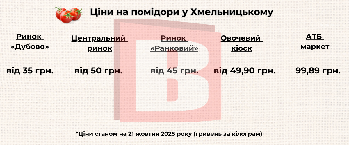 Новини Хмельницького - фото з Помідори будуть дорожчати. Як змінились ціни у Хмельницькому