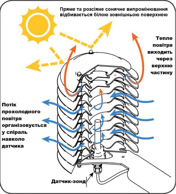 Новини Вінниці - фото з Вінниця отримала сучасний сенсор для кліматичного моніторингу — спільний проєкт із Мюнстером