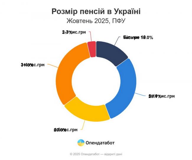 Новини Вінниці - фото з Пенсії в Україні залишаються одними з найнижчих у Європі: хто і скільки отримує