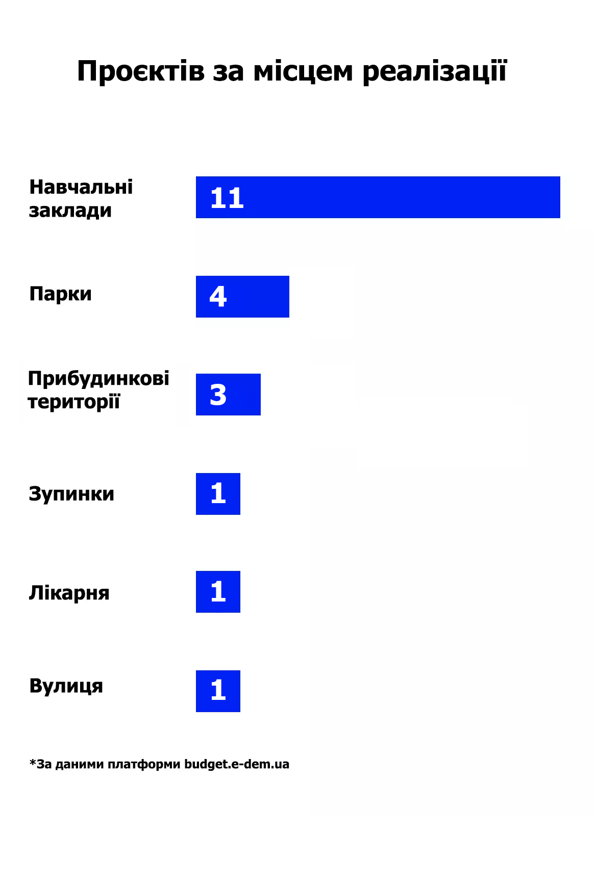 Новини Тернополя - фото з Спортивні майданчики, укриття і не тільки: за які проекти «Громадського бюджету» можна проголосувати
