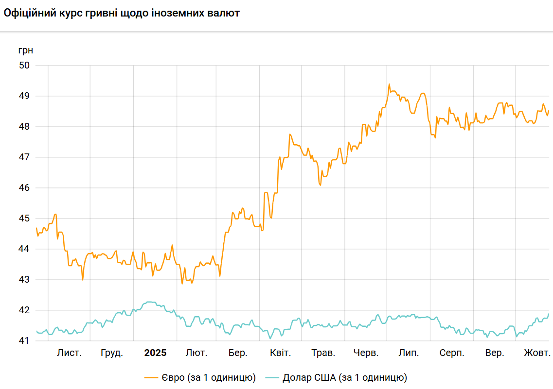 Новини Тернополя - фото з Зріс курс долара