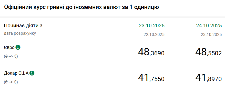 Новини Тернополя - фото з Зріс курс долара