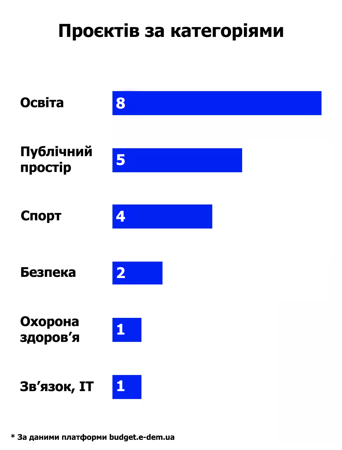 Новини Тернополя - фото з Спортивні майданчики, укриття і не тільки: за які проекти «Громадського бюджету» можна проголосувати