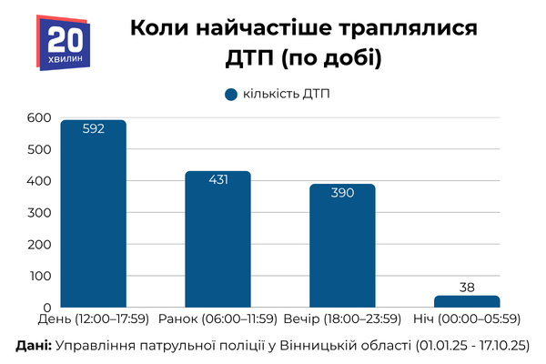 Новини Вінниці - фото з Де, коли та чому у Вінниці траплялися ДТП: карта аварій за 2025 рік