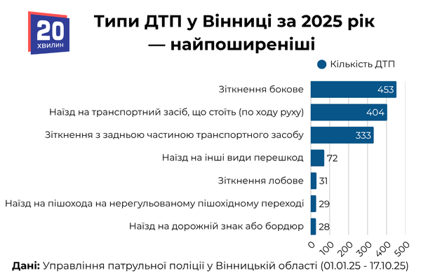 Новини Вінниці - фото з Де, коли та чому у Вінниці траплялися ДТП: карта аварій за 2025 рік