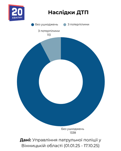 Новини Вінниці - фото з Де, коли та чому у Вінниці траплялися ДТП: карта аварій за 2025 рік