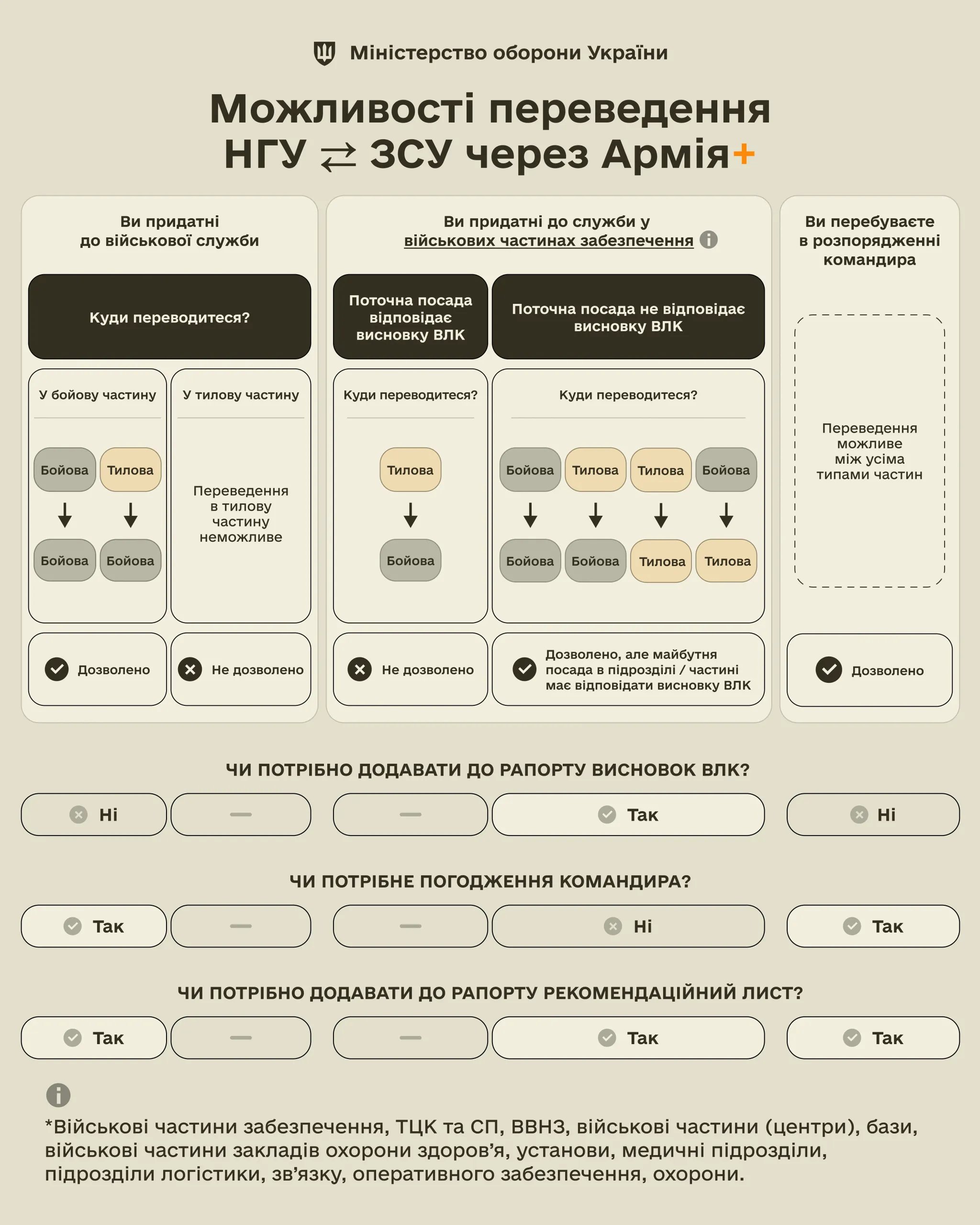 Військові вже можуть подати рапорт на зміну місця служби між ЗСУ і Нацгвардією через Армія+