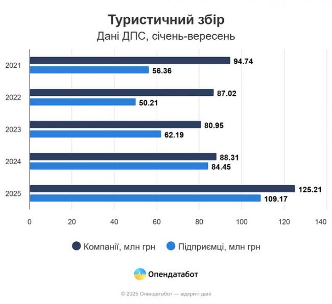 Новини Вінниці - фото з Вінниччина відновлює туризм. Доходи склали майже 4,6 мільйона гривень