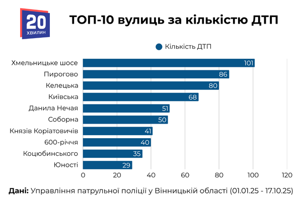Новини Вінниці - фото з Де, коли та чому у Вінниці траплялися ДТП: карта аварій за 2025 рік