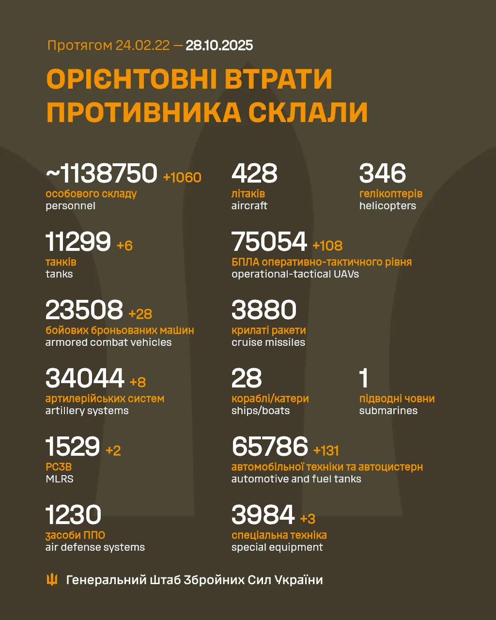 Новини Житомира - фото з 6 танків, 28 бойових машин і 1060 осіб — втрати ворога за добу