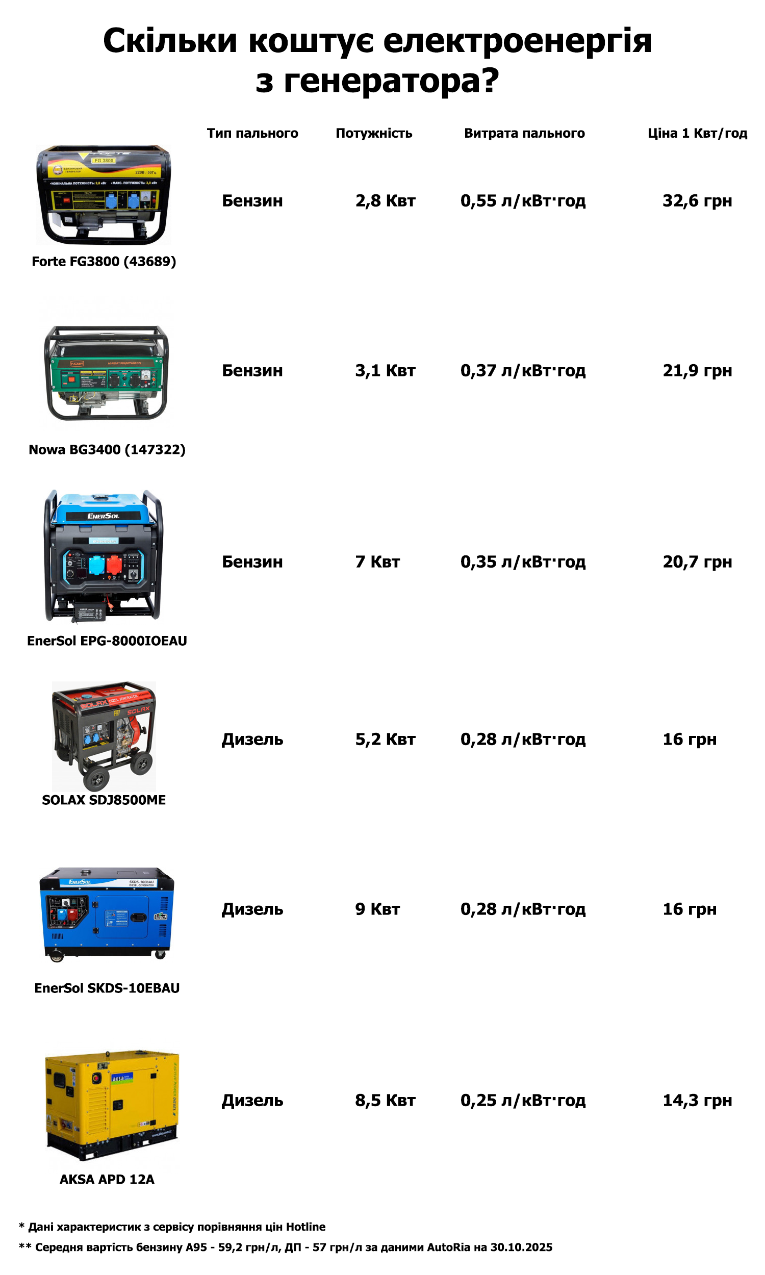 Новини Тернополя - фото з Щонайменше в 4-5 разів дорожче: у скільки обійдеться електроенергія з генератора під час відключень світла
