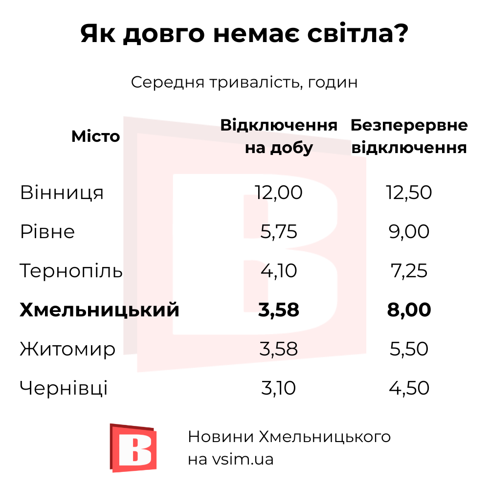 Новини Хмельницького - фото з Відключення світла у Хмельницькому та інших містах: порівняли графіки