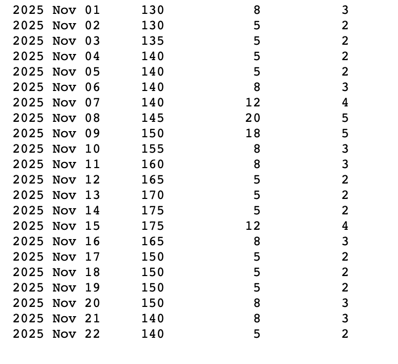 Магнітні бурі у листопаді 2025