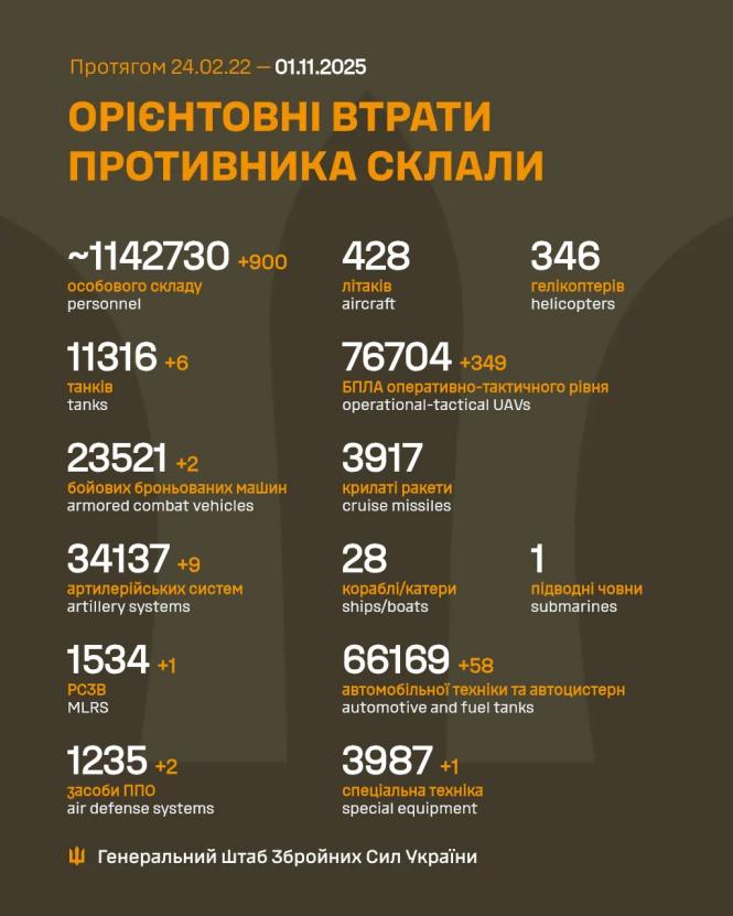 Новини Вінниці - фото з Агресор не спиняється: 157 боїв, 132 авіабомби та 5404 дрони за добу