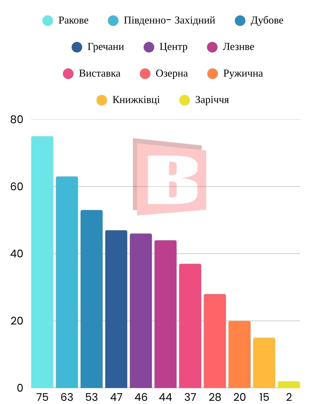 Кількість зупинок громадського транспорту у Хмельницькому в розрізі мікрорайонів міста