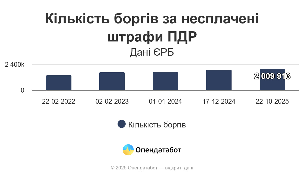 Новини Житомира - фото з 2 млн штрафів за порушення ПДР — і це ще не всі, хто «не встиг оплатити». 73 943 штрафів тільки по Житомирщині!