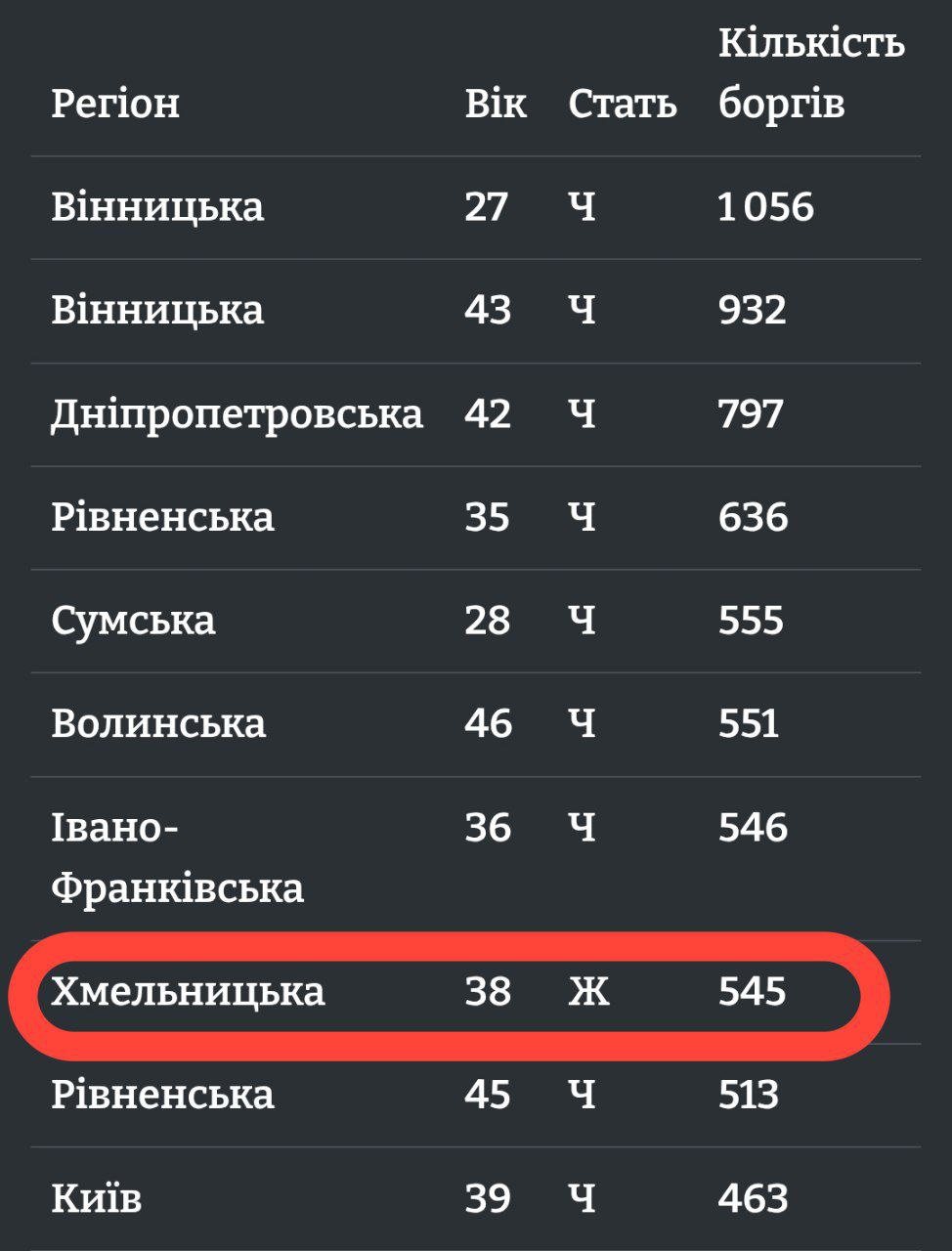Водійка з Хмельниччини випередила чоловіків: найбільше несплачених штрафів у країні