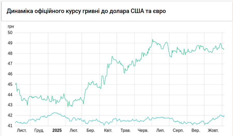 Новини Тернополя - фото з Нацбанк знову підвищив курс долара: за скільки можна купити і продати