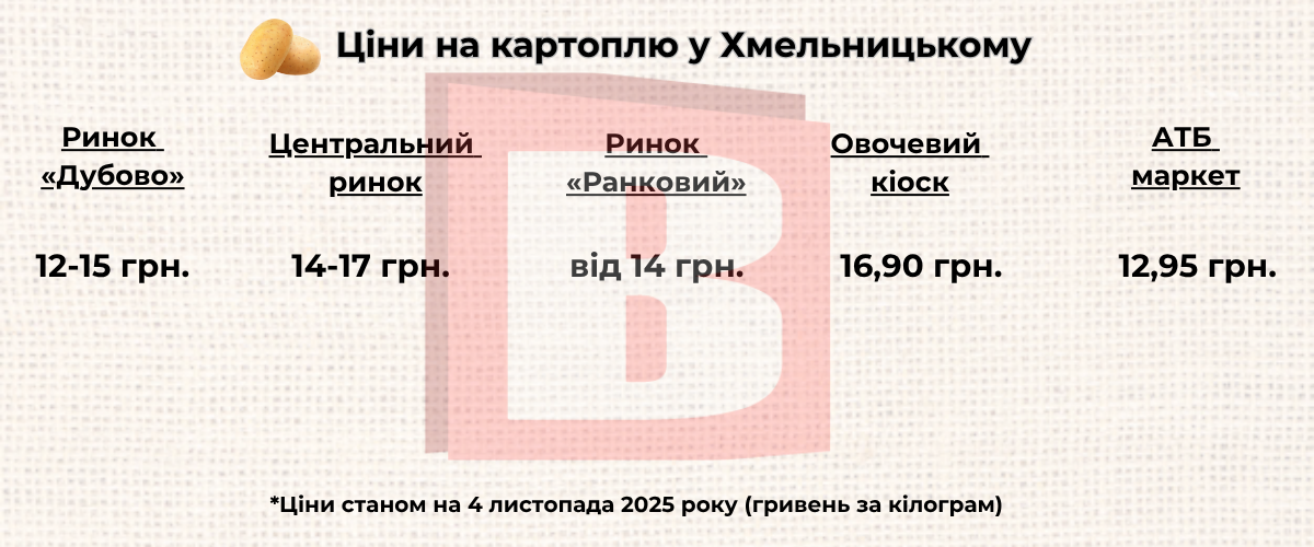 Новини Хмельницького - фото з Ціни на картоплю: де дешевше купувати у Хмельницькому