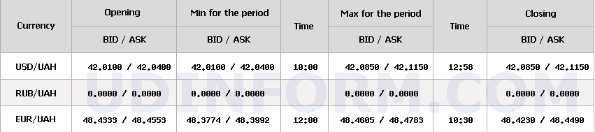 Новини Тернополя - фото з Нацбанк знову підвищив курс долара: за скільки можна купити і продати