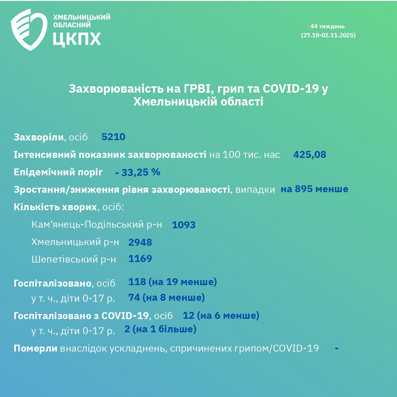 Показники захворюваності на Хмельниччині знизилися на 895 випадків за тиждень