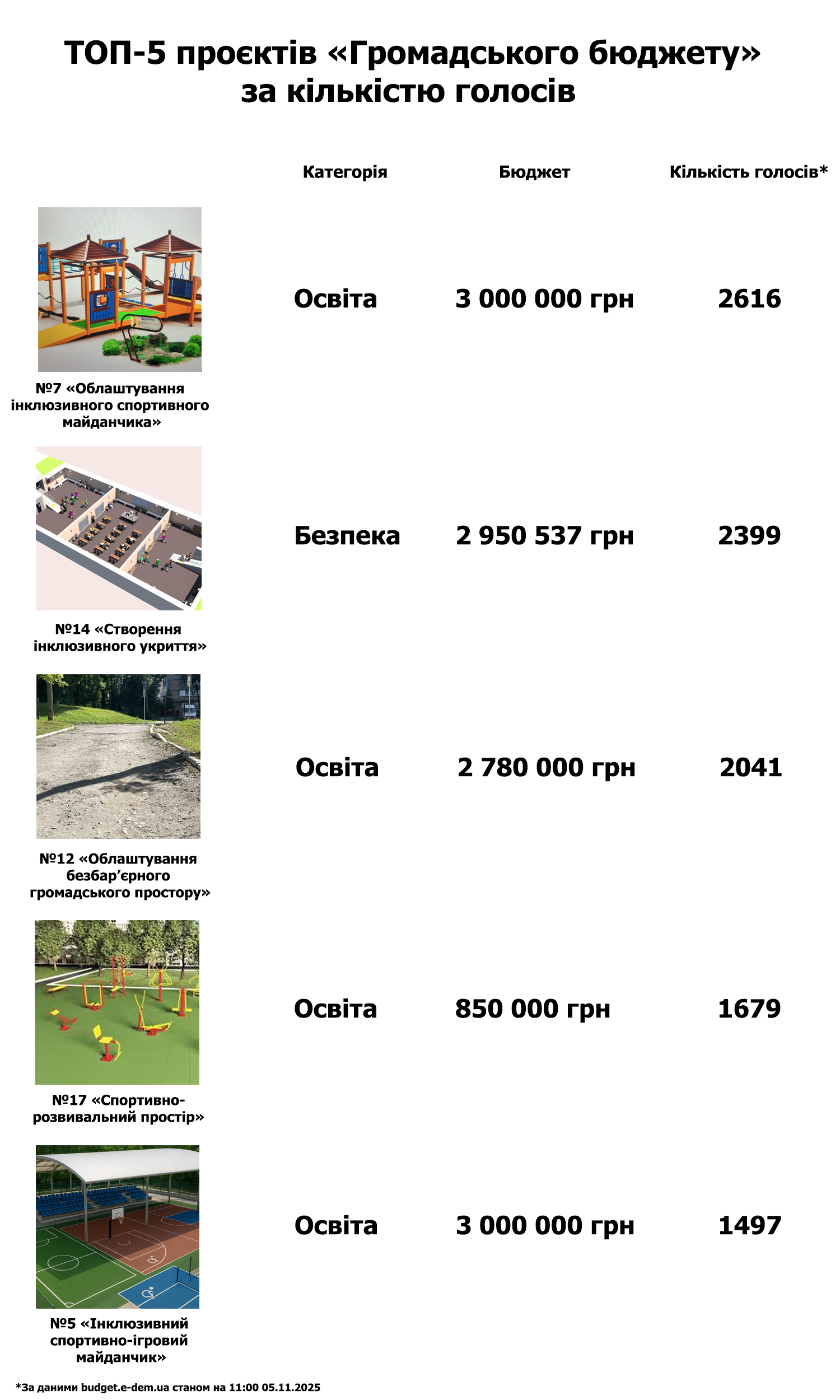 Новини Тернополя - фото з Які проєкти «Громадського бюджету» Тернополя лідирують по голосуванню: ТОП найпопулярніших пропозицій