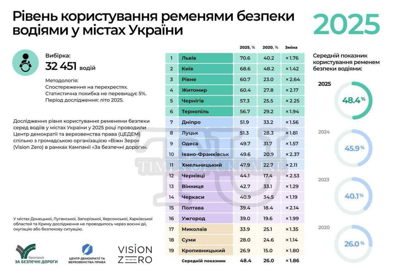 Новини Житомира - фото з 60% водіїв на Житомирщині пристібаються пасками безпеки — «ЦЕДЕМ»