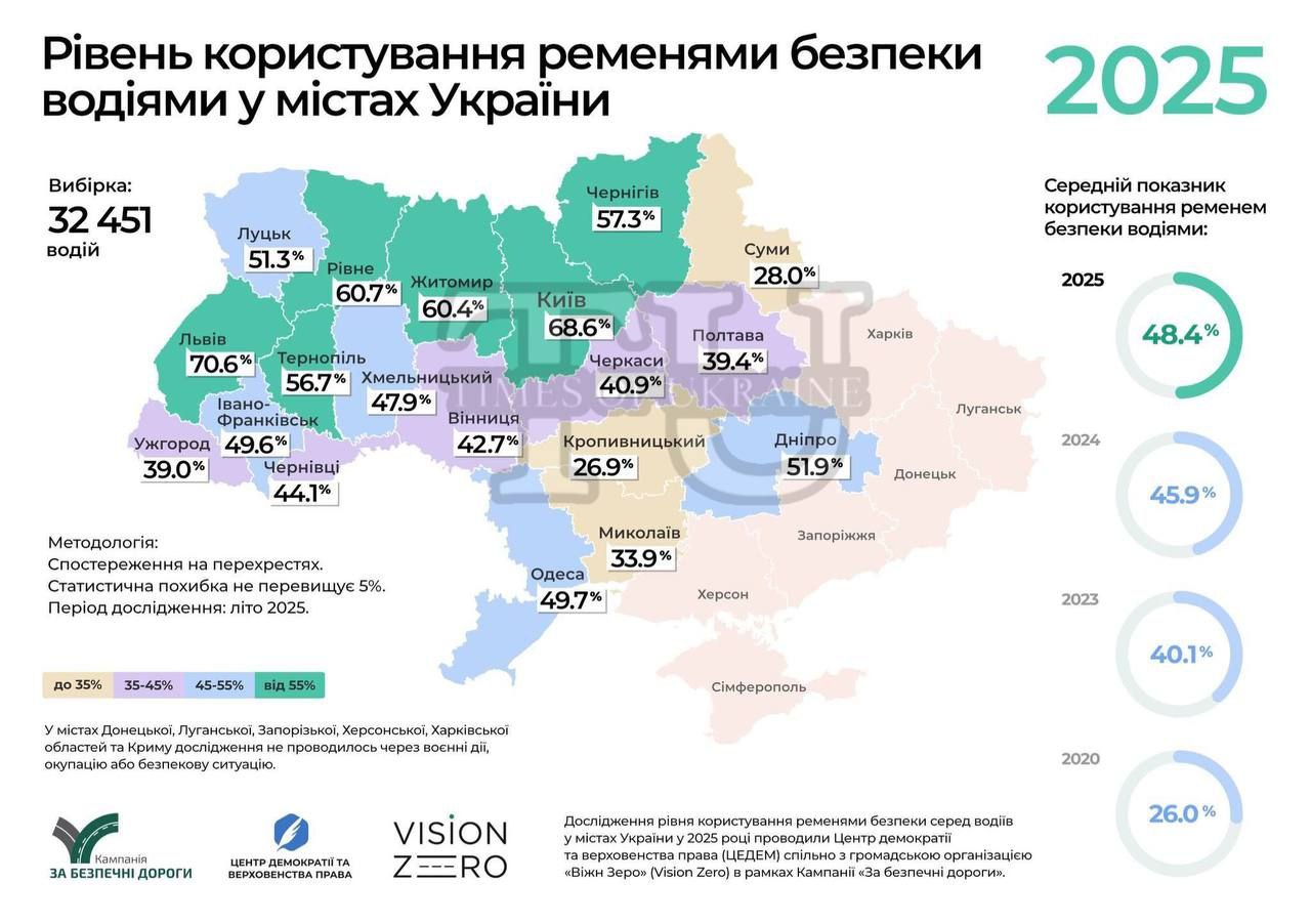 Новини Житомира - фото з 60% водіїв на Житомирщині пристібаються пасками безпеки — «ЦЕДЕМ»