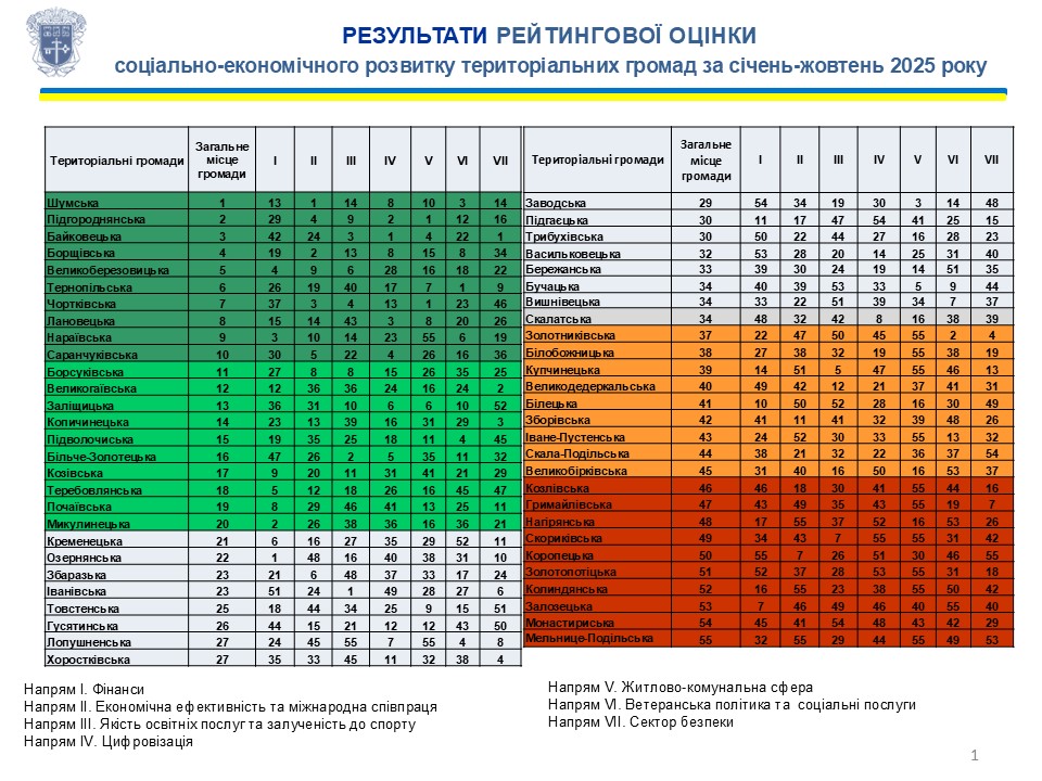 Новини Тернополя - фото з З'явився рейтинг спроможності громад Тернопільщини: хто очолив, а хто має невикористаний потенціал