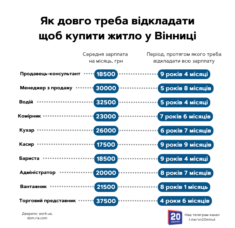 Новини Вінниці - фото з Скільки часу треба відкладати, щоб купити житло у Вінниці? Ми порахували