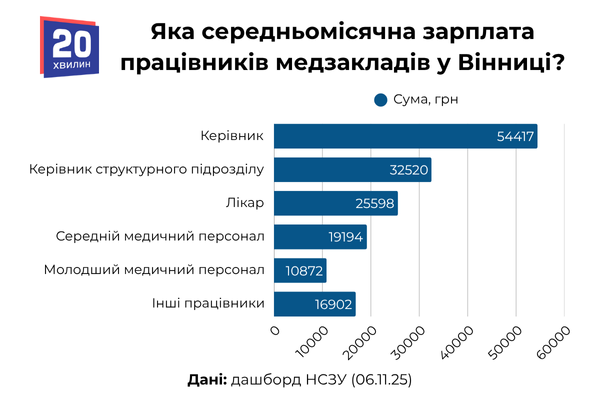 Новини Вінниці - фото з Скільки платять лікарям у Вінниці та в яких медзакладах зарплати найвищі? Ми проаналізували
