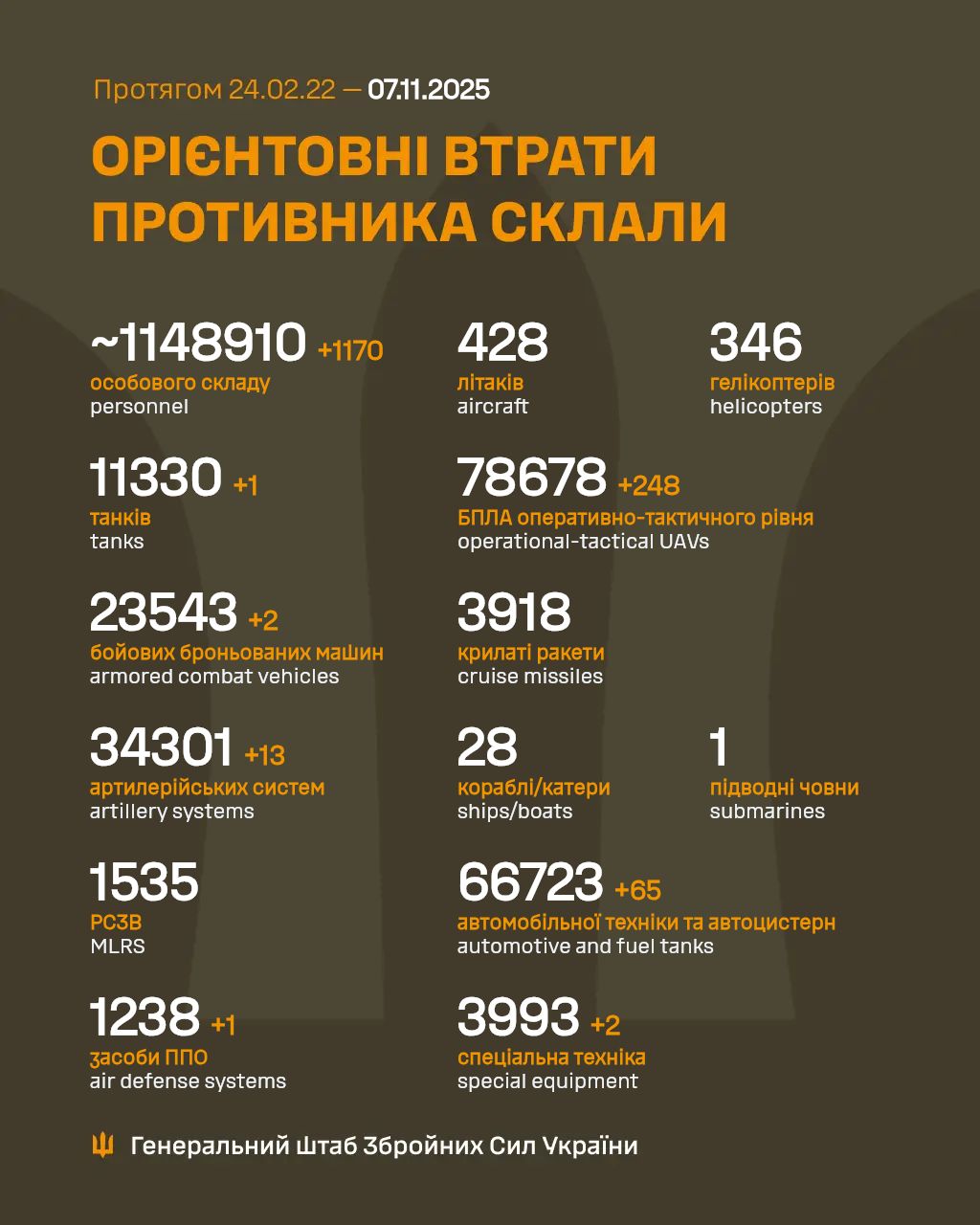 Новини Житомира - фото з 1170 військових — втрати росіян за добу