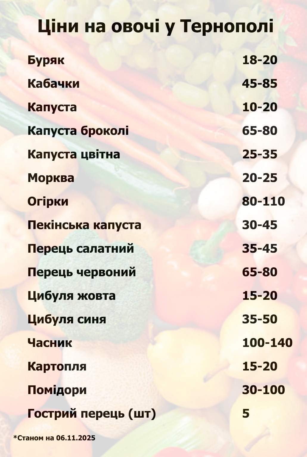 Новини Тернополя - фото з Що та за скільки продають на овочевому ринку Тернополя: дивіться актуальні ціни