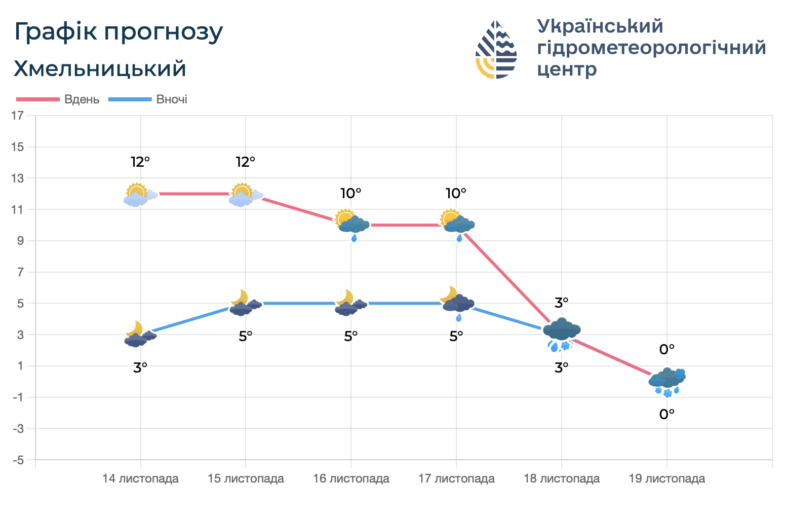 Новини Хмельницького - фото з У Хмельницькому прогнозують перший сніг Суне похолодання