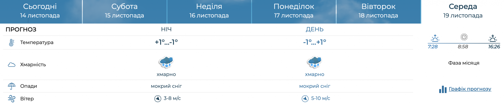 Новини Хмельницького - фото з У Хмельницькому прогнозують перший сніг