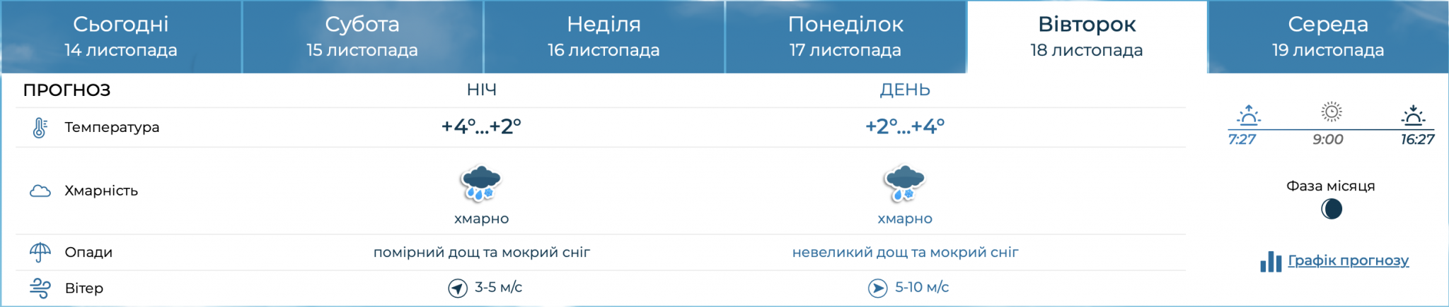 Новини Хмельницького - фото з У Хмельницькому прогнозують перший сніг На Хмельниччині у вівторок прогнозують похолодання