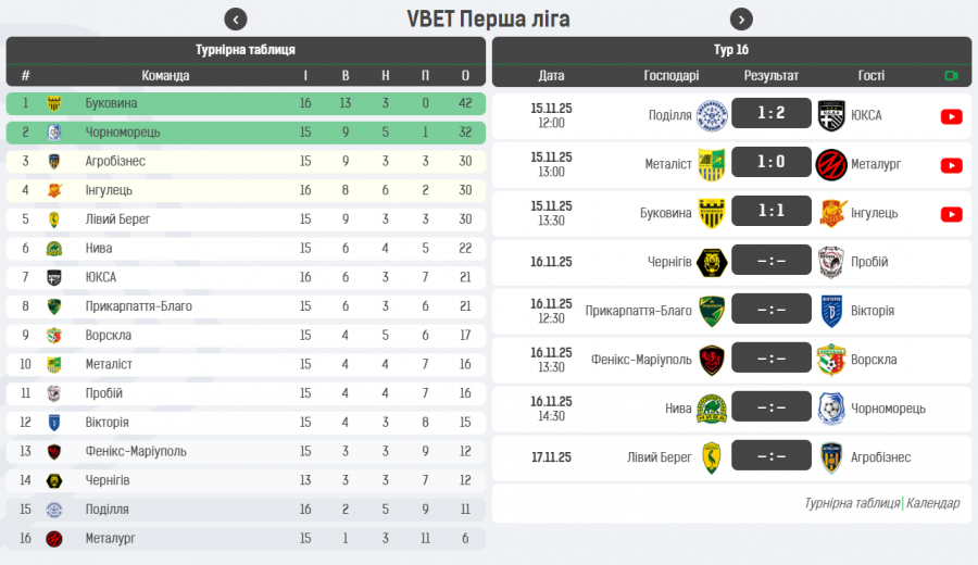 Новини Тернополя - фото з Тернопільська «Нива» розпочинає друге коло чемпіонату матчем проти одеського «Чорноморця»