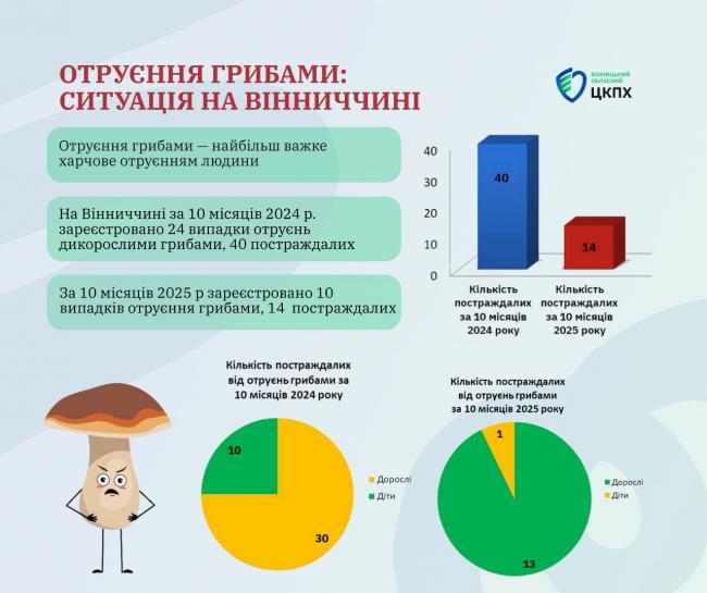 Новини Вінниці - фото з На Вінниччині — нова хвиля отруєнь грибами: постраждали 14 людей