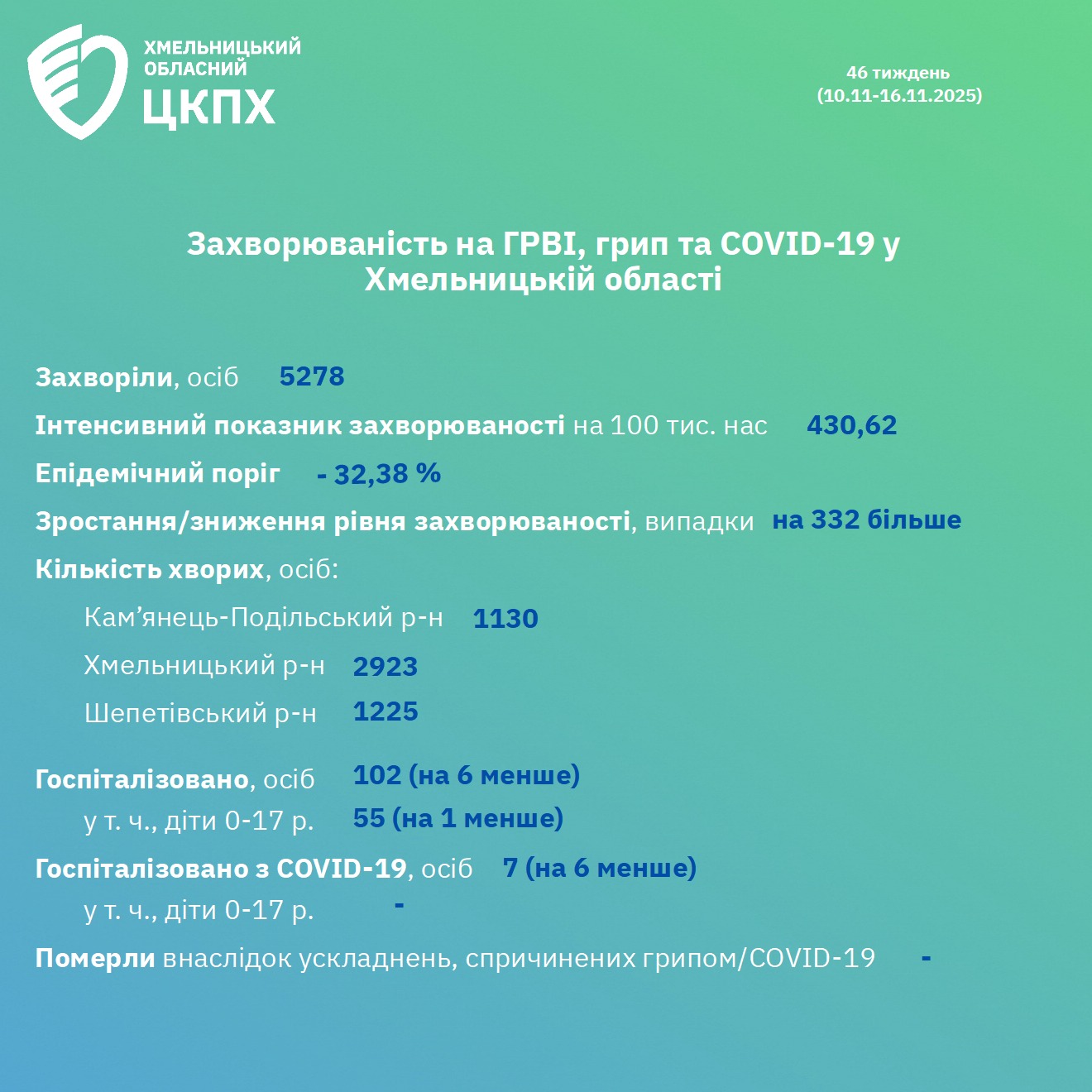 Новини Хмельницького - фото з На Хмельниччині зростає захворюваність на ГРВІ та грип