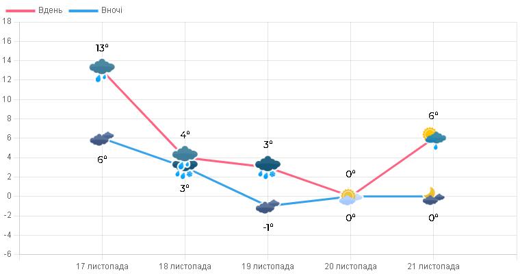 Новини Тернополя - фото з Тернополян та мешканців області попереджають про дощі та мокрий сніг