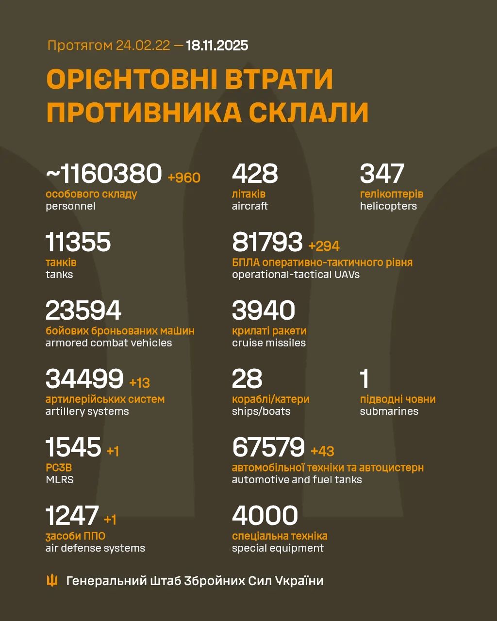 Новини Житомира - фото з Втрати ворога збільшились на 960 осіб