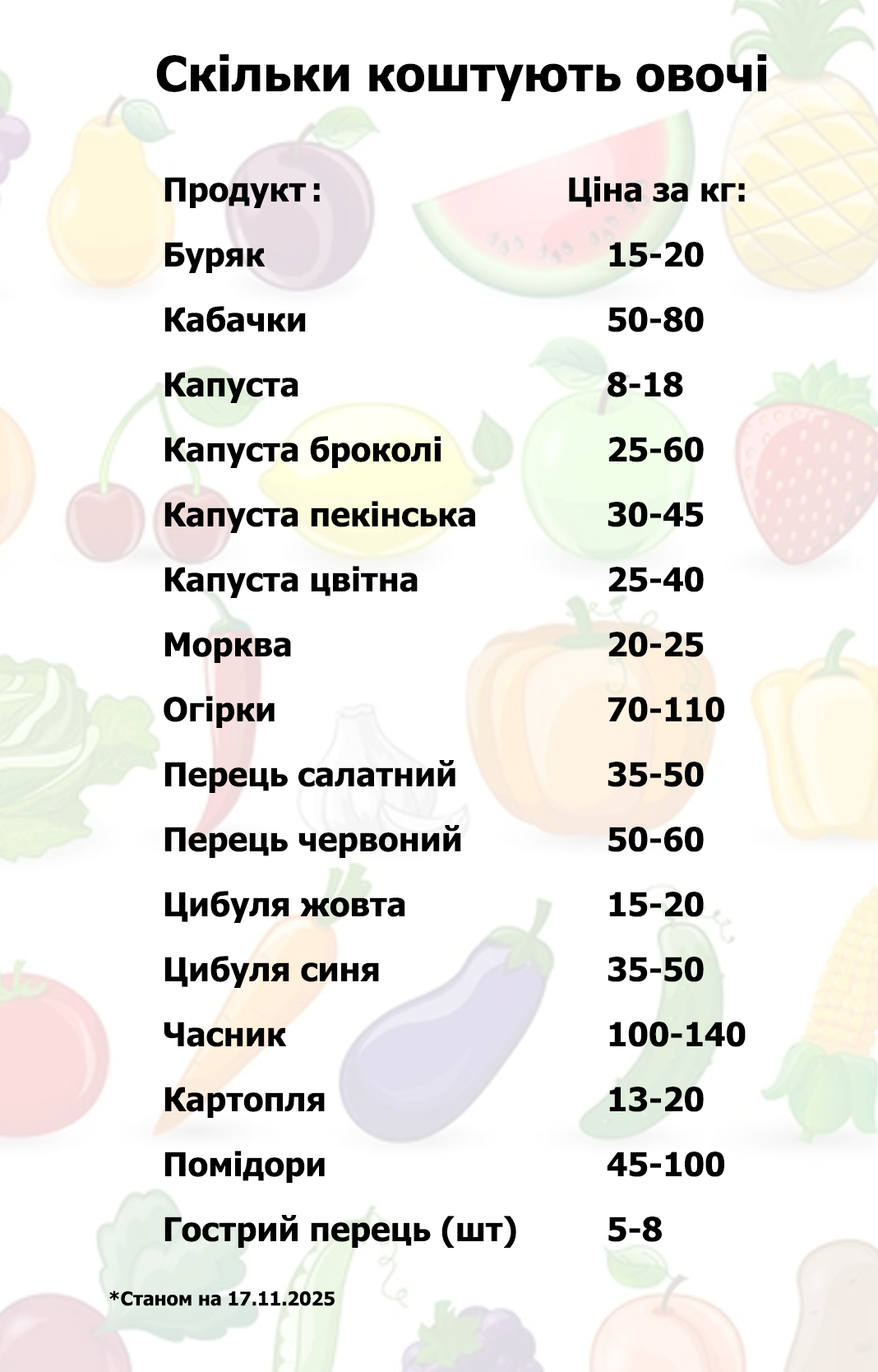Новини Тернополя - фото з Актуальні ціни на овочі та фрукти у Тернополі: що пропонують на місцевому ринку