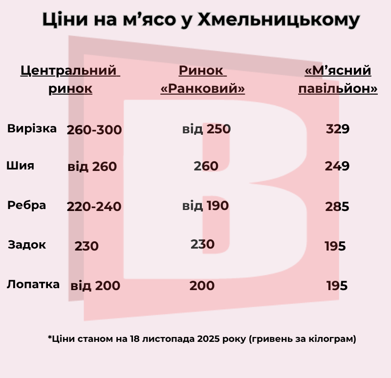 Новини Хмельницького - фото з Де вигідніше: порівнюємо ціни на свинину в Хмельницькому