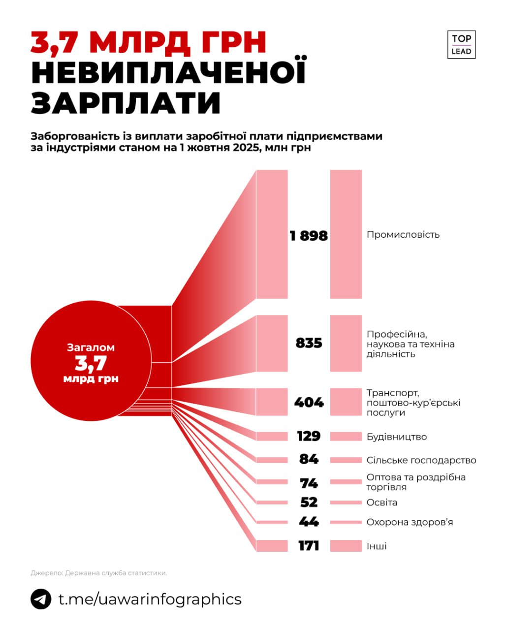 В Україні зарплатний борг становить 3,7 млрд грн