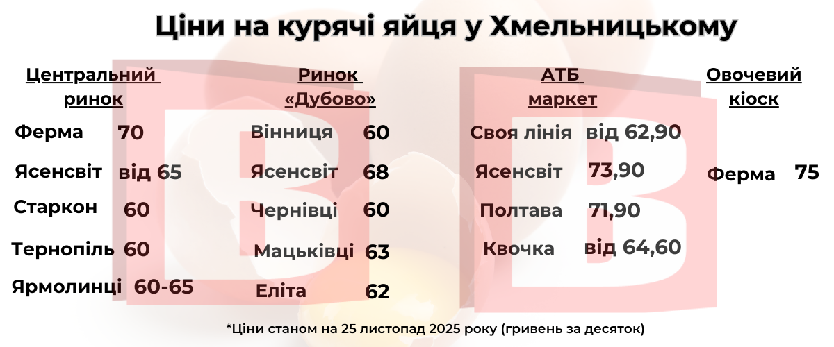 Новини Хмельницького - фото з Курячі яйця дорожчають. Порівнюємо ціни у Хмельницькому