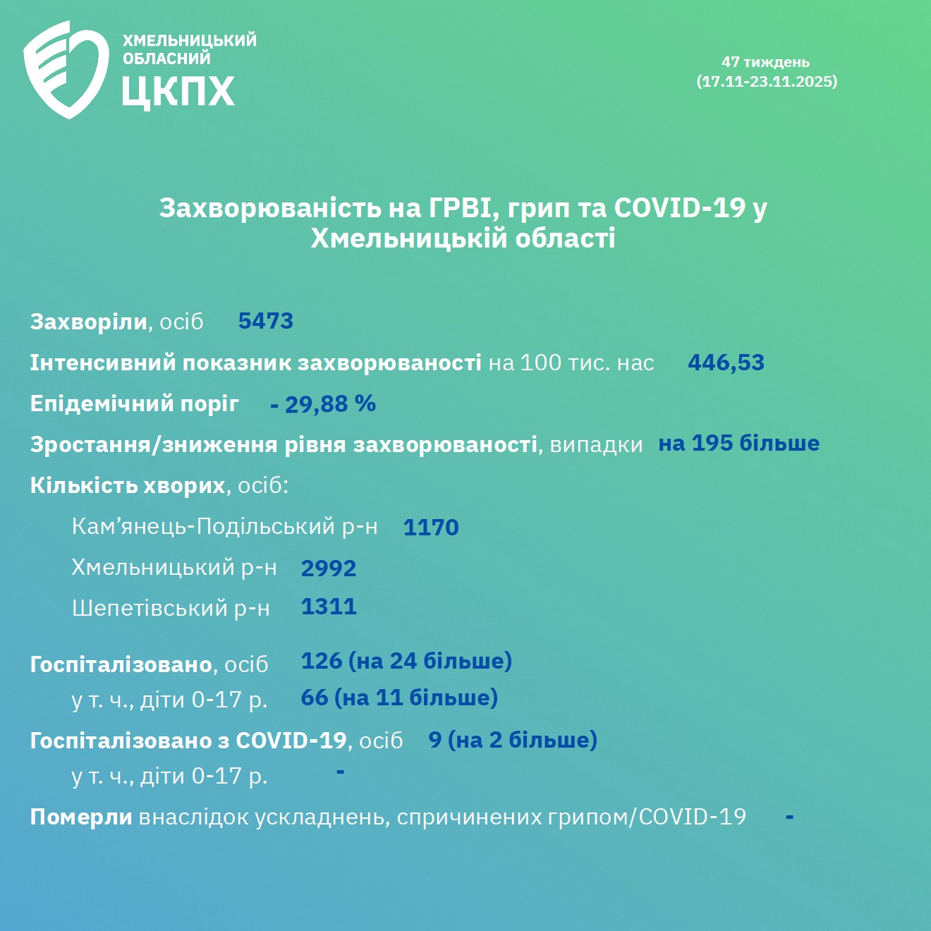 На Хмельниччині зросла захворюваність на грип та ГРВІ