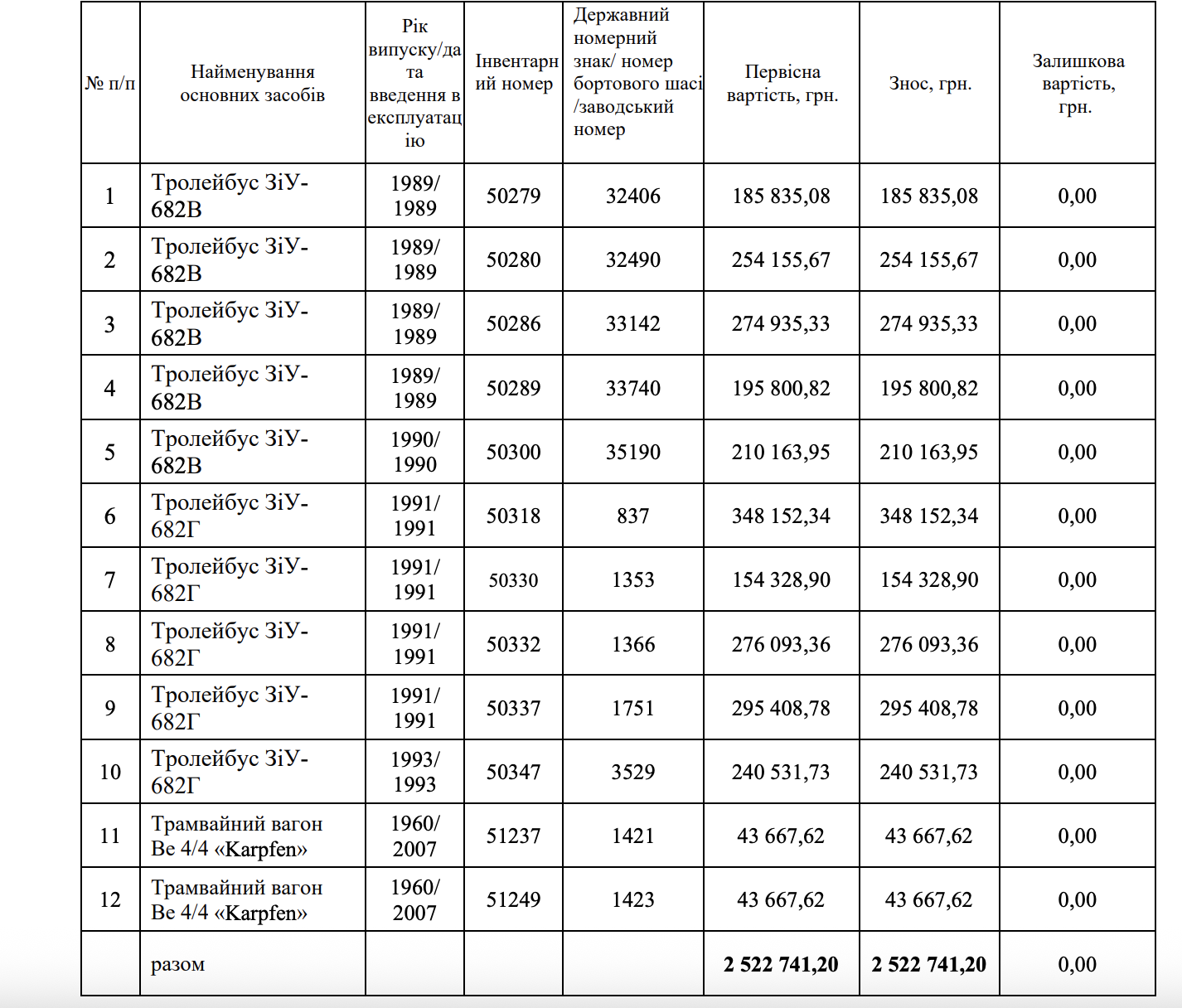 Новини Вінниці - фото з Підуть «під ніж». Транспортна компанія списує 16 трамваїв та тролейбусів