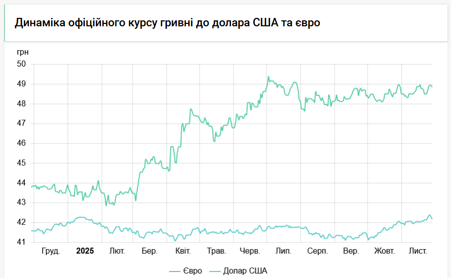 Новини Тернополя - фото з НБУ підвищив курс долара на 1 грудня