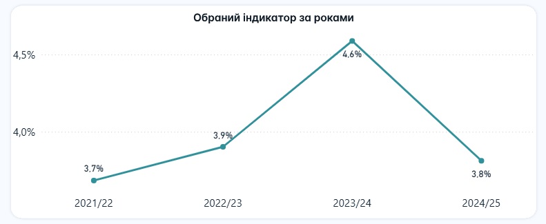 Новини Вінниці - фото з Більше роботи за більшу зарплату: як реформа вплине на вчителів і що наразі з кадрами на Вінниччині